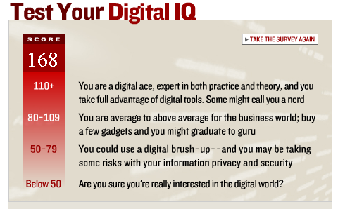 digital iq score of 168